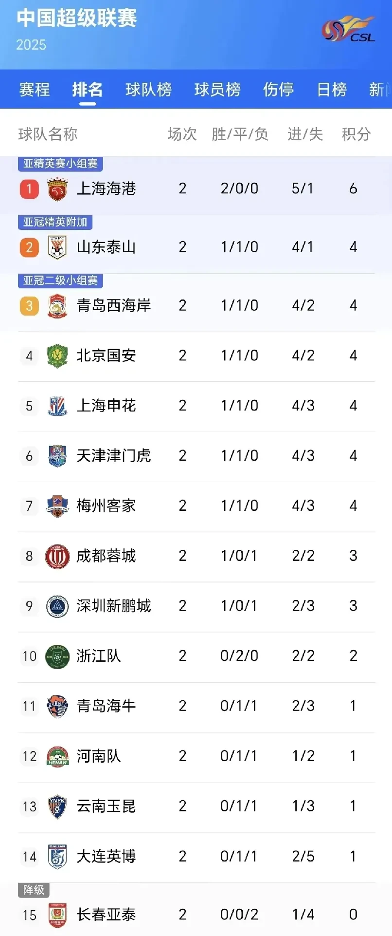 贝博娱乐 - 里程碑夜上海海港遗憾出局,意甲今夜刷纪录,更衣室稳定,赛季目标并未改变